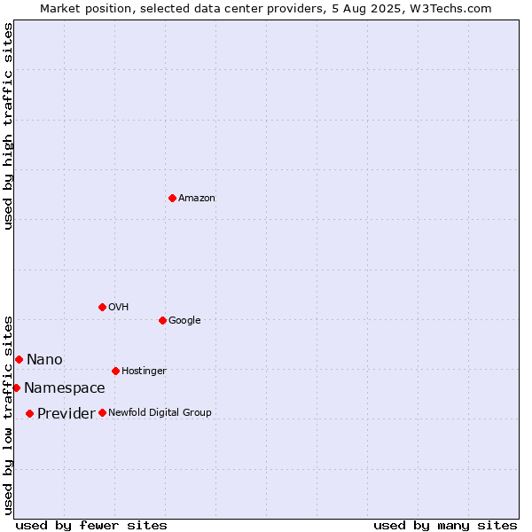 Market position of Previder vs. Nano vs. Namespace