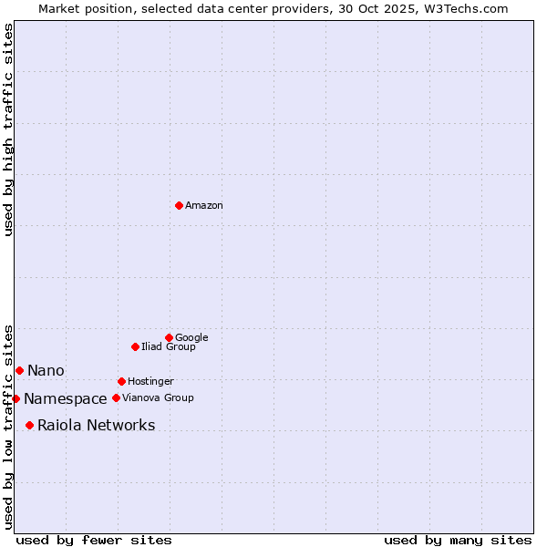 Market position of Raiola Networks vs. Nano vs. Namespace