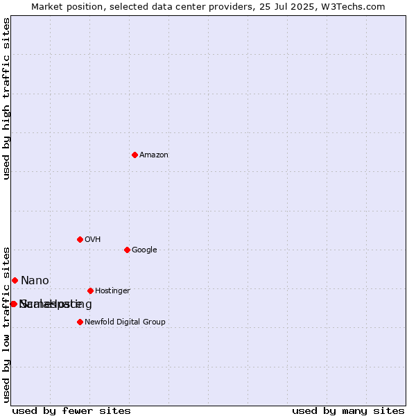 Market position of Nano vs. ScalaHosting vs. Namespace