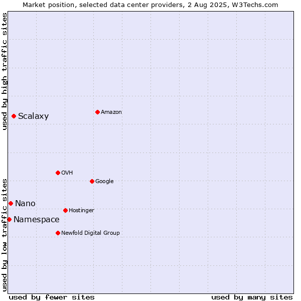 Market position of Scalaxy vs. Nano vs. Namespace