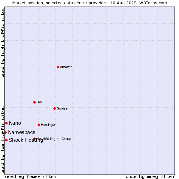 Market position of Nano vs. Shock Hosting vs. Namespace