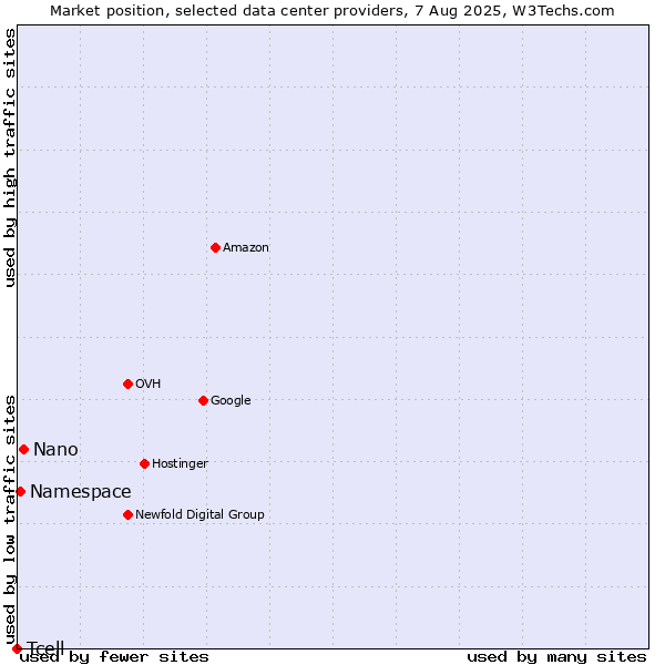 Market position of Nano vs. Namespace vs. Tcell