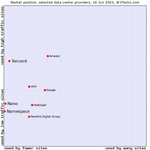 Market position of Tencent vs. Nano vs. Namespace