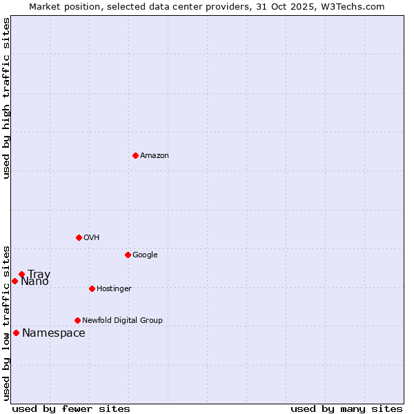 Market position of Tray vs. Nano vs. Namespace