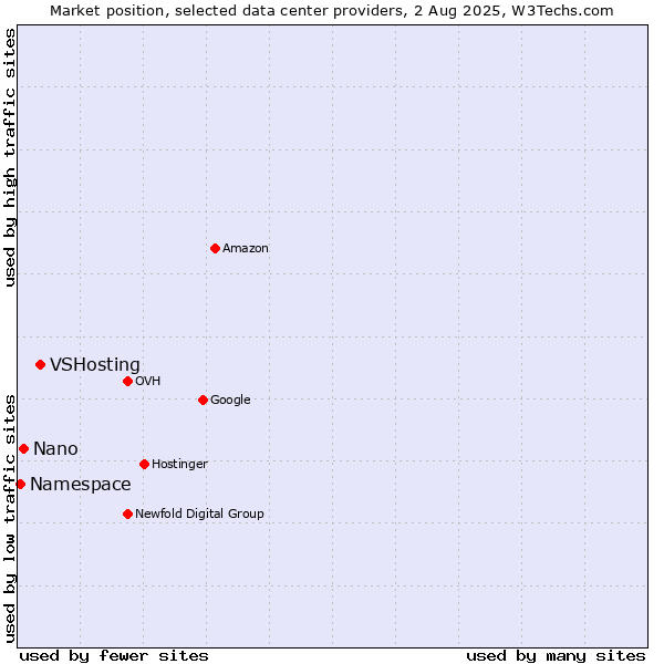 Market position of VSHosting vs. Nano vs. Namespace