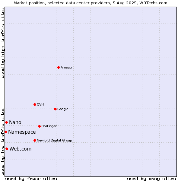 Market position of Web.com vs. Nano vs. Namespace