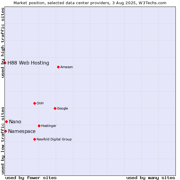 Market position of Nano vs. Namespace vs. H88 Web Hosting