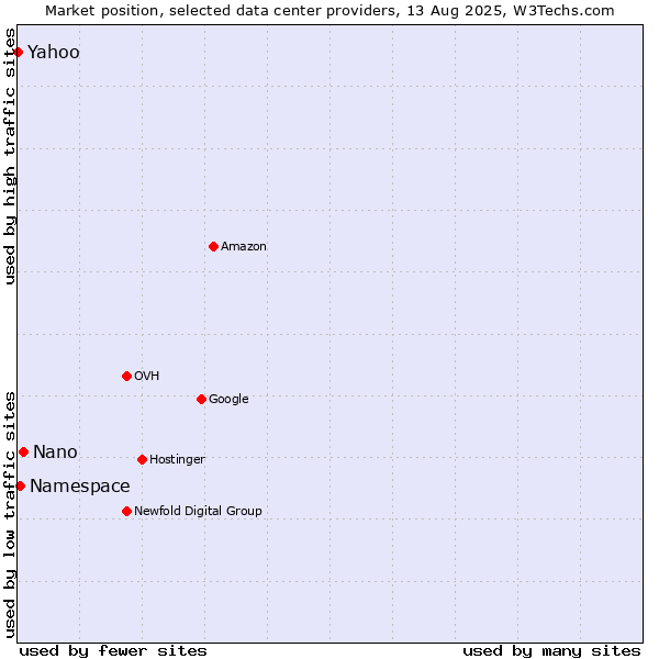 Market position of Nano vs. Namespace vs. Yahoo