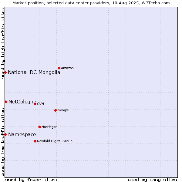 Market position of NetCologne vs. Namespace vs. National DC Mongolia