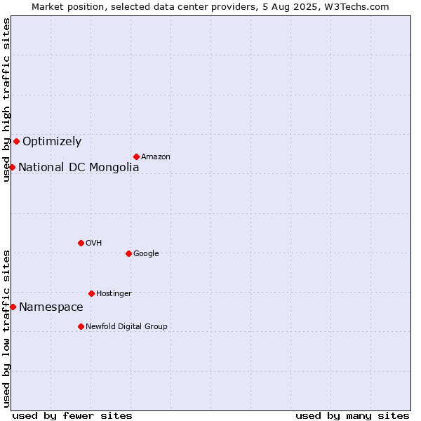 Market position of Optimizely vs. Namespace vs. National DC Mongolia