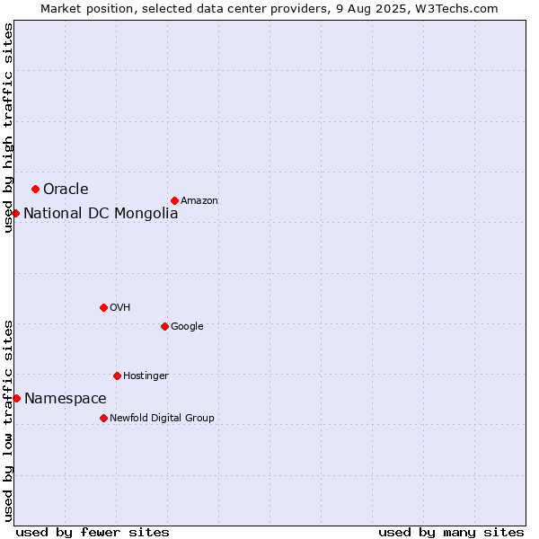 Market position of Oracle vs. Namespace vs. National DC Mongolia