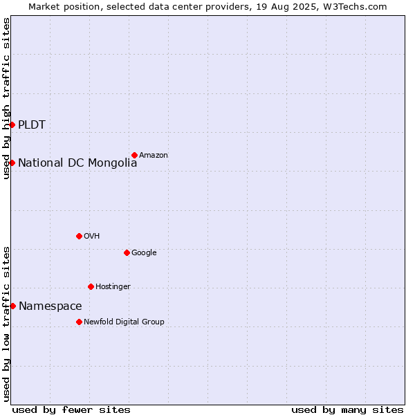 Market position of Namespace vs. PLDT vs. National DC Mongolia