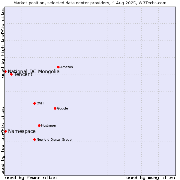 Market position of Tencent vs. Namespace vs. National DC Mongolia