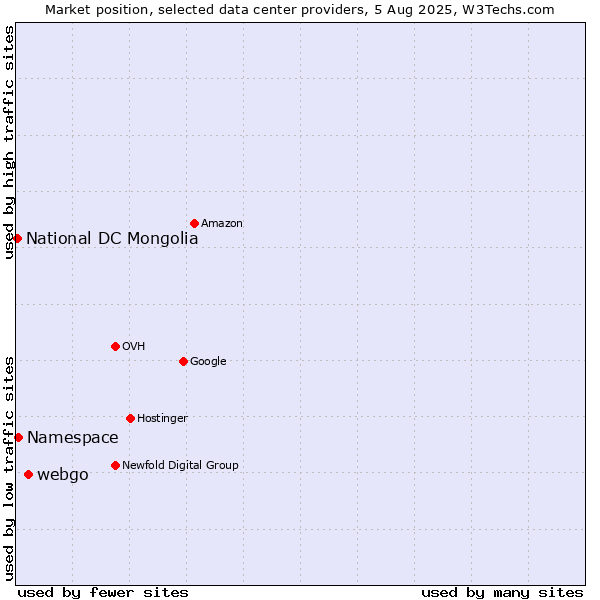 Market position of webgo vs. Namespace vs. National DC Mongolia