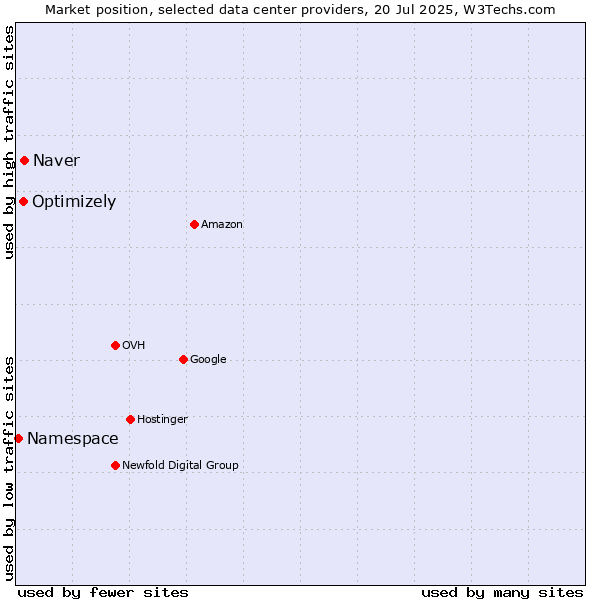 Market position of Naver vs. Optimizely vs. Namespace