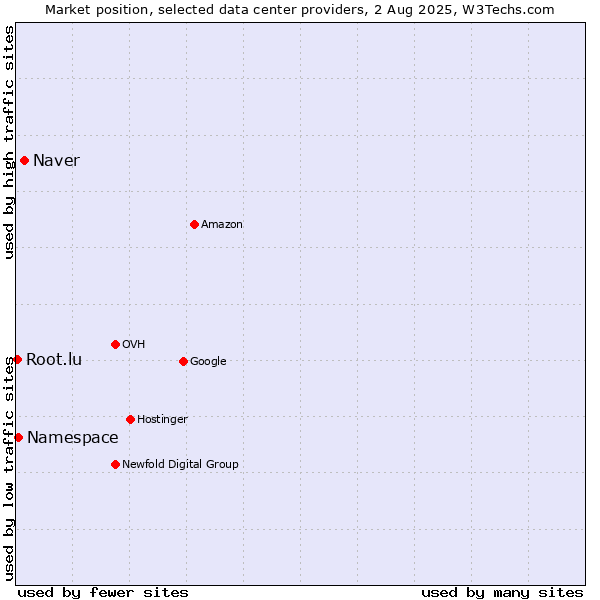Market position of Naver vs. Namespace vs. Root.lu