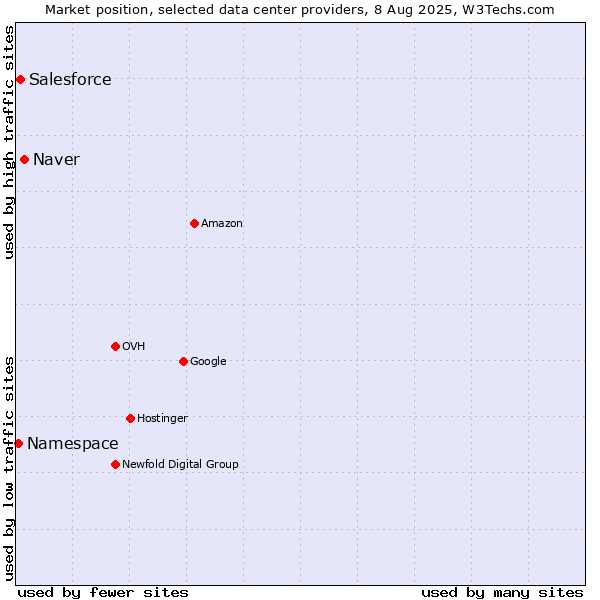 Market position of Naver vs. Salesforce vs. Namespace