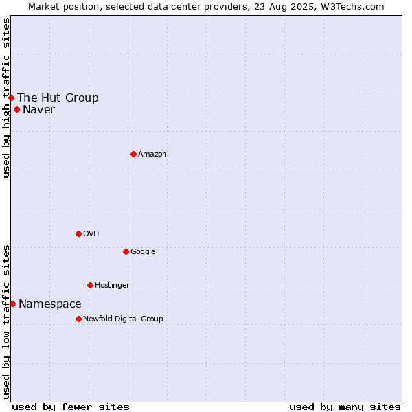 Market position of Naver vs. Namespace vs. The Hut Group