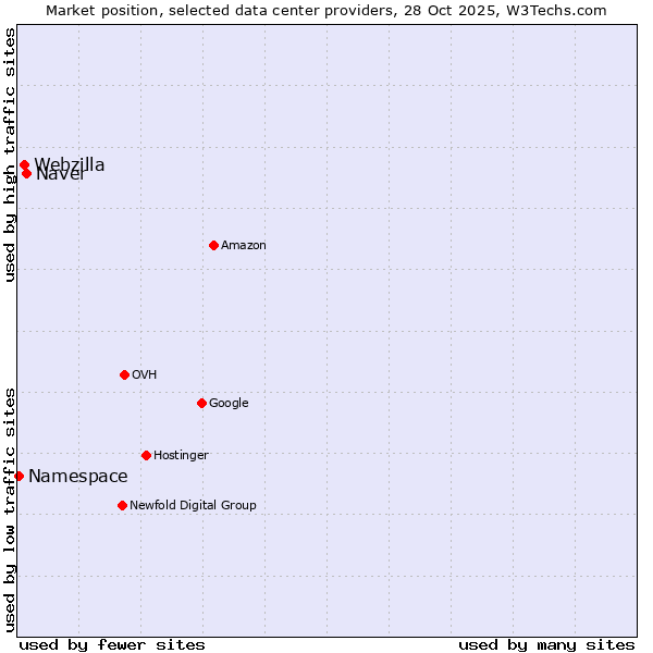 Market position of Naver vs. Webzilla vs. Namespace