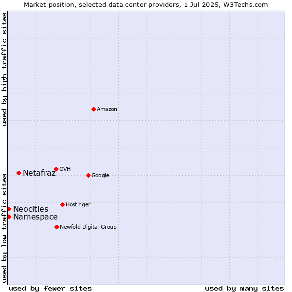 Market position of Netafraz vs. Neocities vs. Namespace