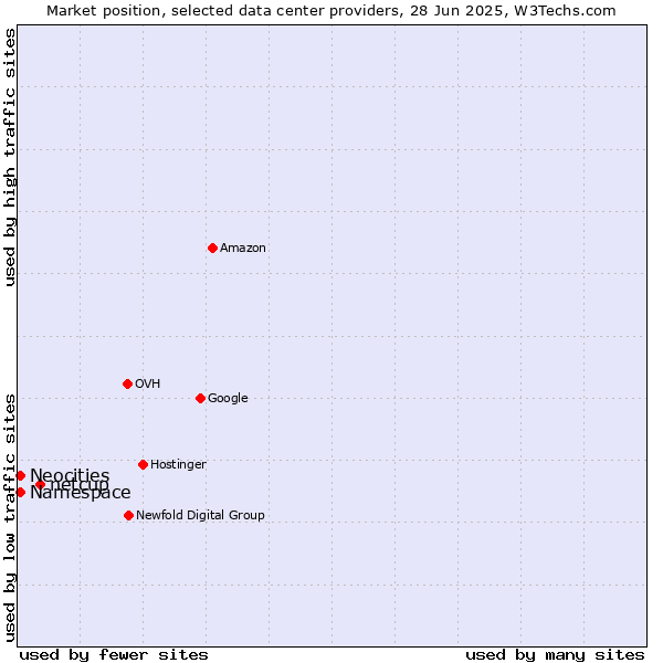 Market position of netcup vs. Neocities vs. Namespace
