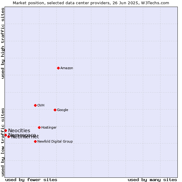 Market position of Netinternet vs. Neocities vs. Namespace