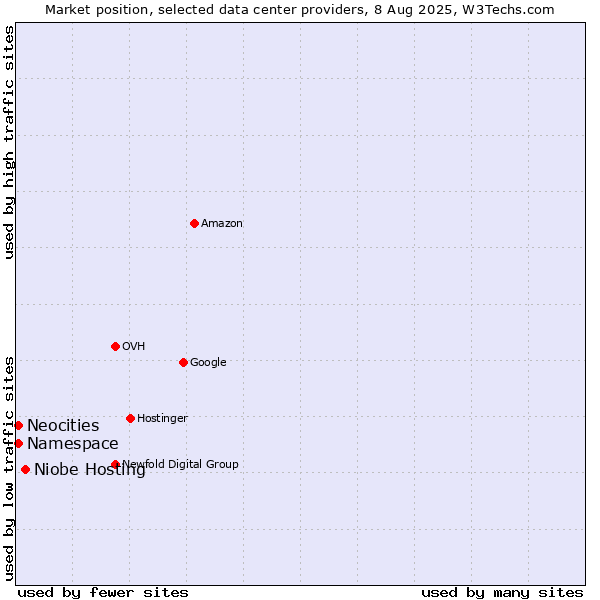 Market position of Niobe Hosting vs. Neocities vs. Namespace