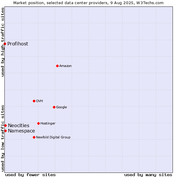 Market position of Neocities vs. Namespace vs. Profihost