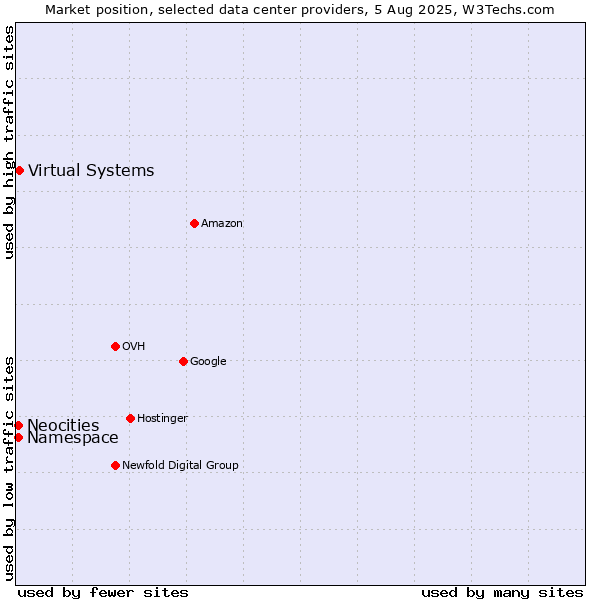 Market position of Virtual Systems vs. Neocities vs. Namespace
