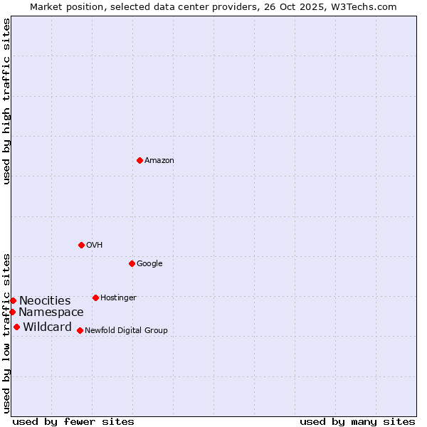 Market position of Wildcard vs. Neocities vs. Namespace