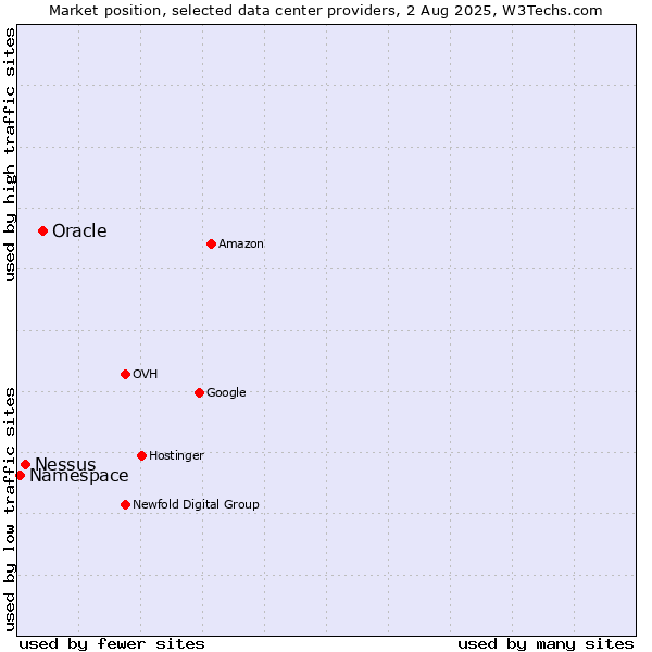 Market position of Oracle vs. Nessus vs. Namespace