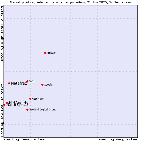 Market position of Netafraz vs. NetAngels vs. Namespace