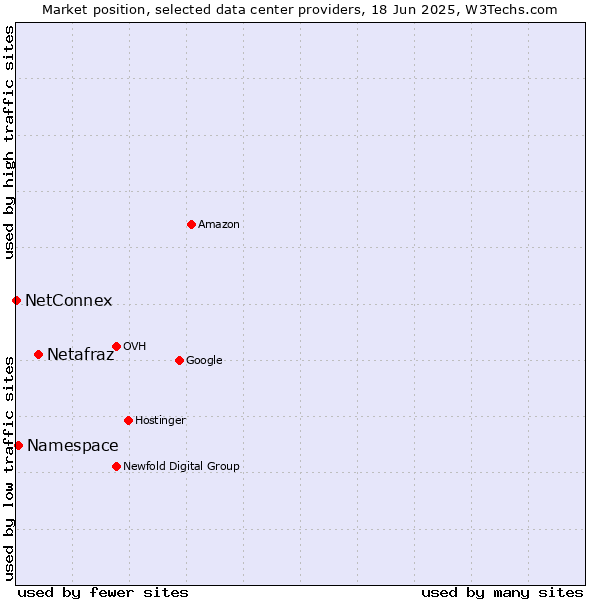 Market position of Netafraz vs. Namespace vs. NetConnex