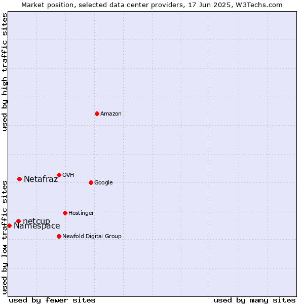 Market position of Netafraz vs. netcup vs. Namespace