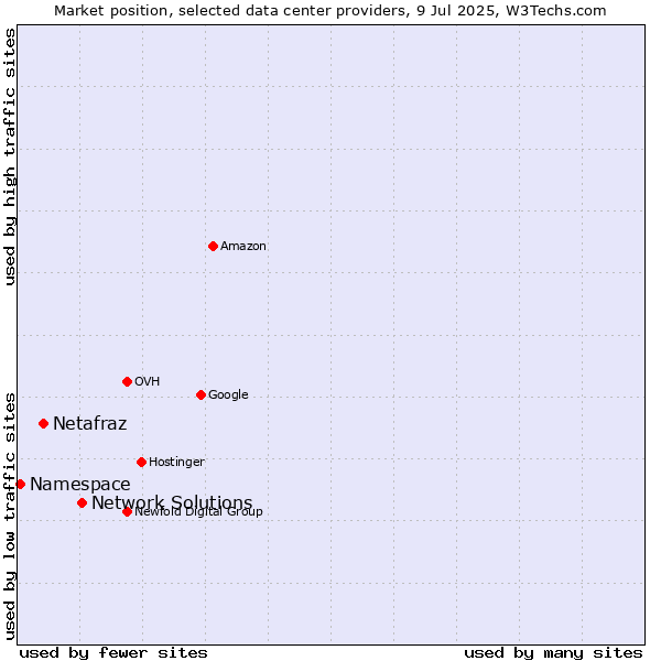 Market position of Network Solutions vs. Netafraz vs. Namespace