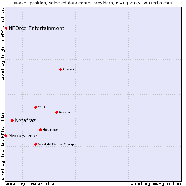 Market position of Netafraz vs. NFOrce Entertainment vs. Namespace