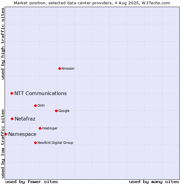 Market position of Netafraz vs. NTT Communications vs. Namespace