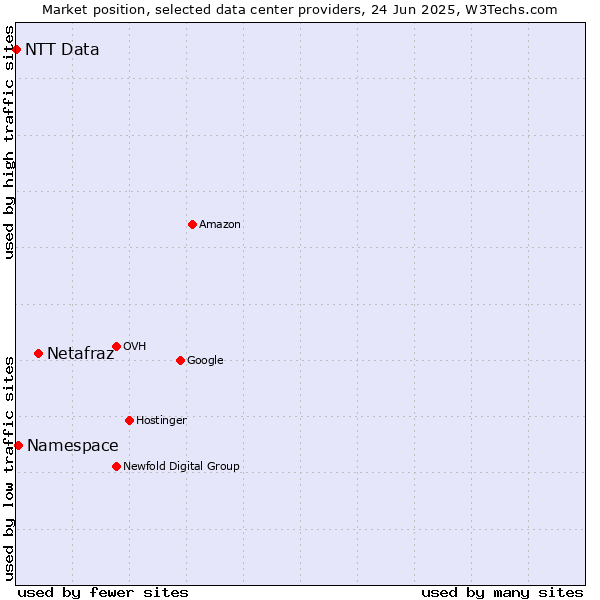Market position of Netafraz vs. Namespace vs. NTT Data