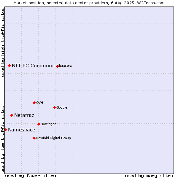 Market position of Netafraz vs. NTT PC Communications vs. Namespace