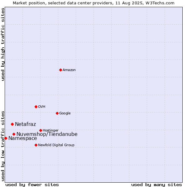 Market position of Nuvemshop/Tiendanube vs. Netafraz vs. Namespace