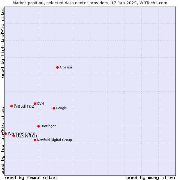 Market position of o2switch vs. Netafraz vs. Namespace