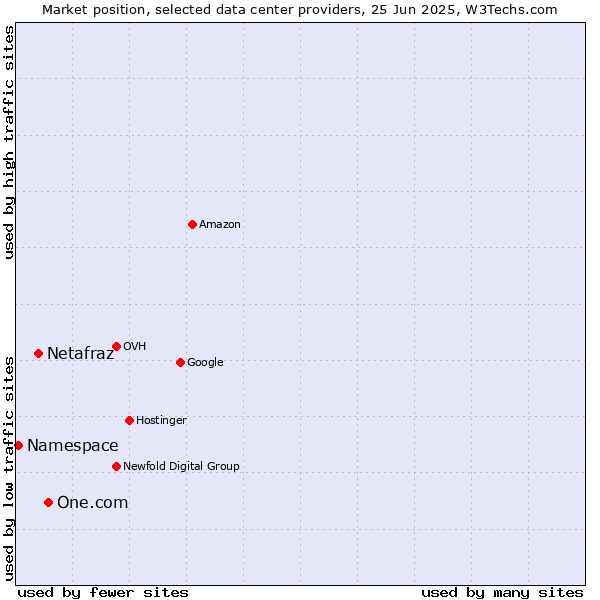 Market position of One.com vs. Netafraz vs. Namespace