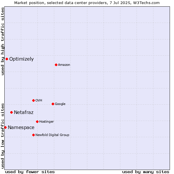 Market position of Netafraz vs. Optimizely vs. Namespace