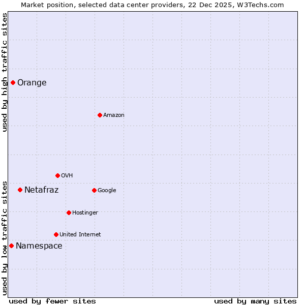 Market position of Netafraz vs. Orange vs. Namespace