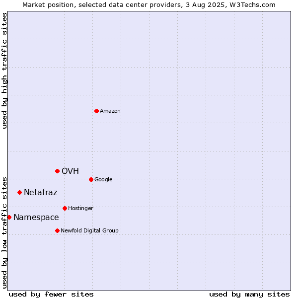 Market position of OVH vs. Netafraz vs. Namespace