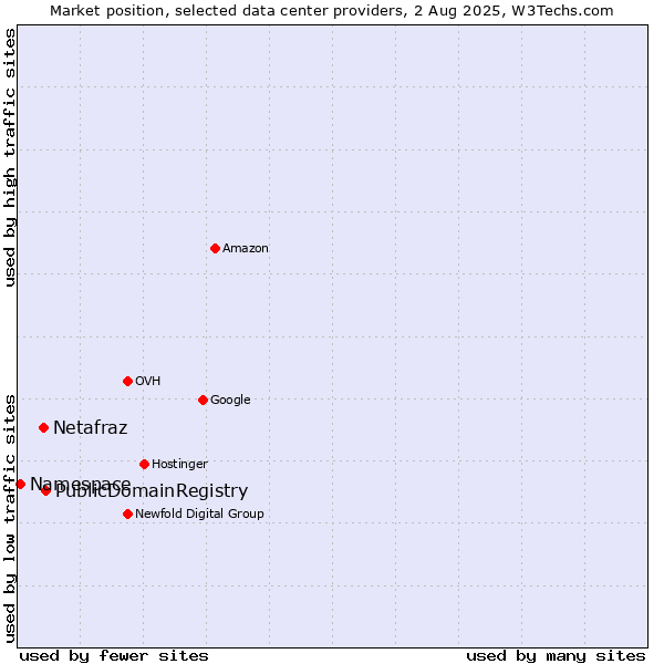 Market position of PublicDomainRegistry vs. Netafraz vs. Namespace
