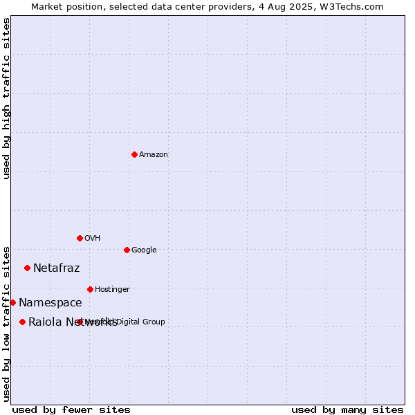 Market position of Netafraz vs. Raiola Networks vs. Namespace