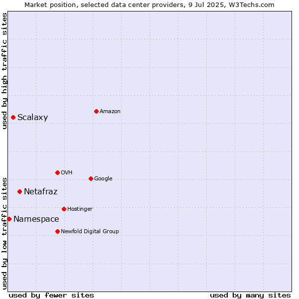 Market position of Netafraz vs. Scalaxy vs. Namespace