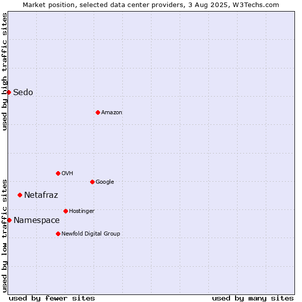 Market position of Netafraz vs. Namespace vs. Sedo