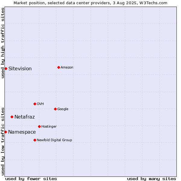 Market position of Netafraz vs. Sitevision vs. Namespace
